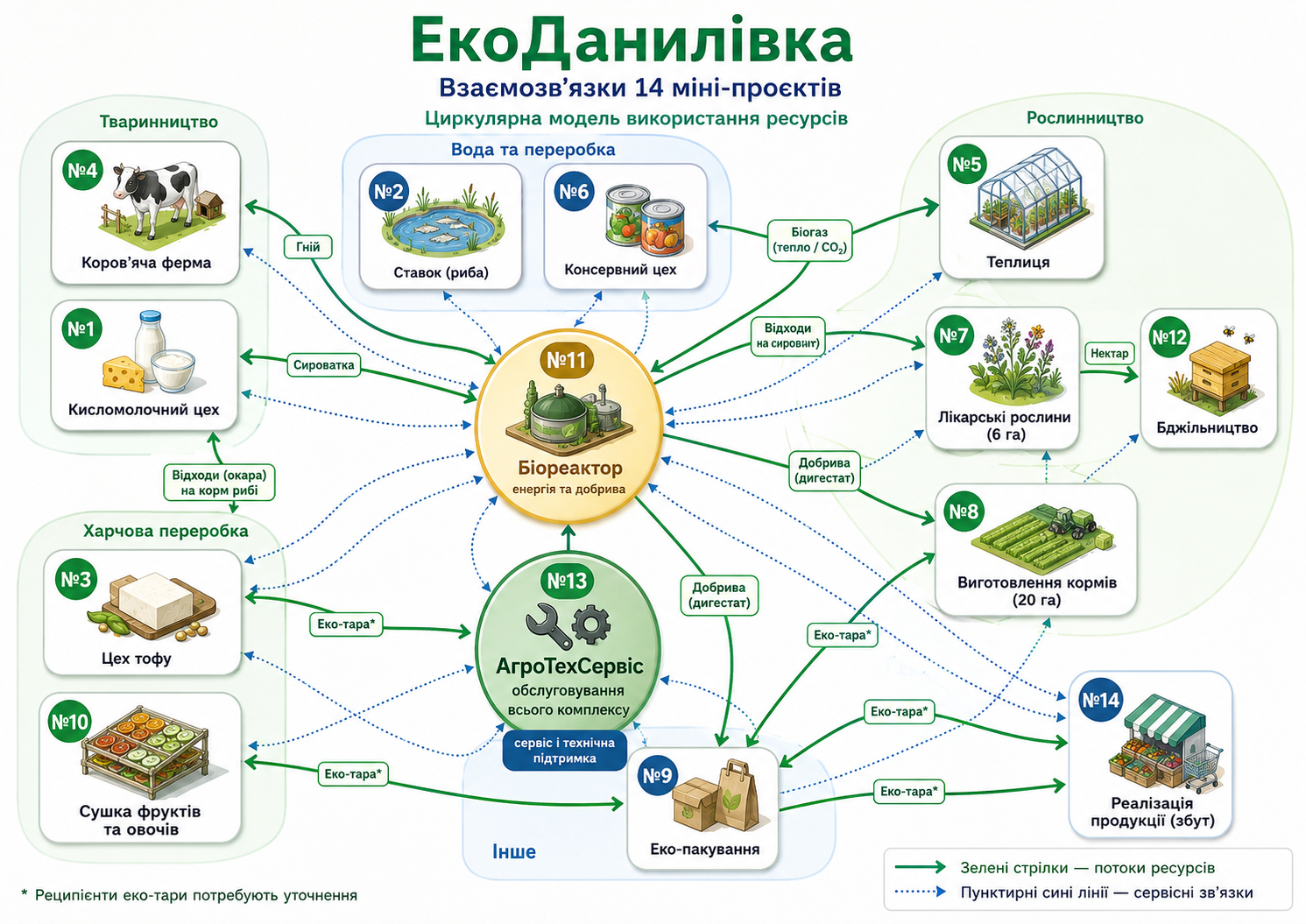 Інфографіка взаємозв'язків 14 міні-проєктів ЕкоДанилівка